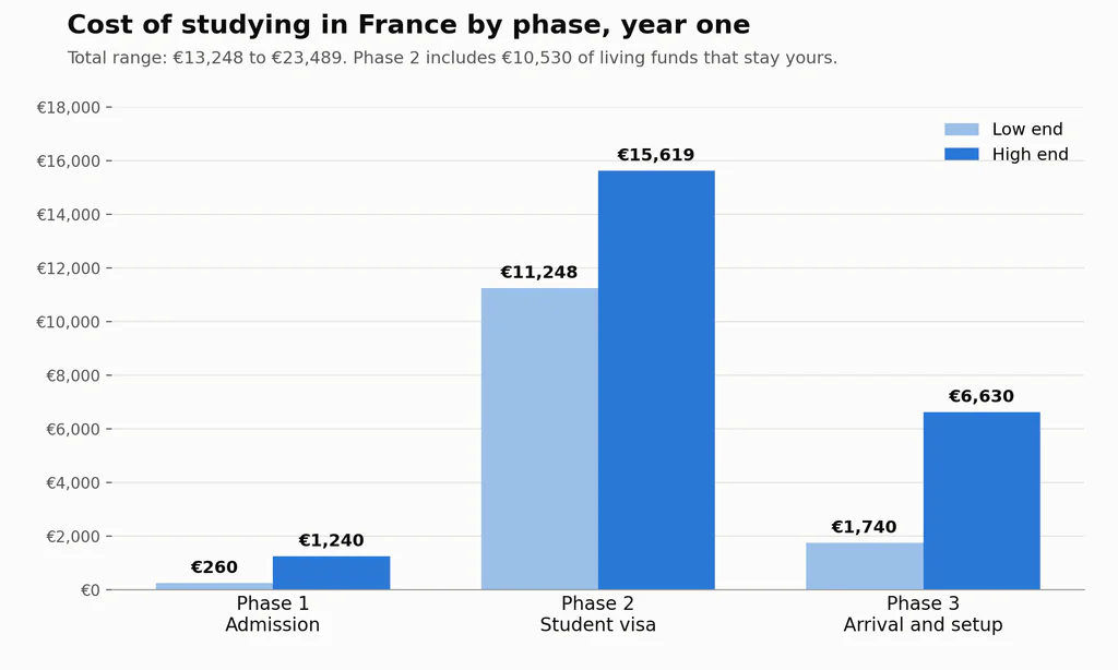 Cost of Studying in france