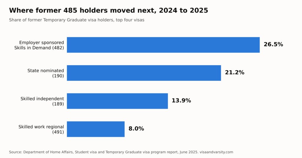 Bar chart of the 485 visa to permanent residency routes in the 2024 to 2025 program year: 26.5% employer sponsored, 21.2% state nominated 190, 13.9% skilled independent 189 and 8% regional 491 