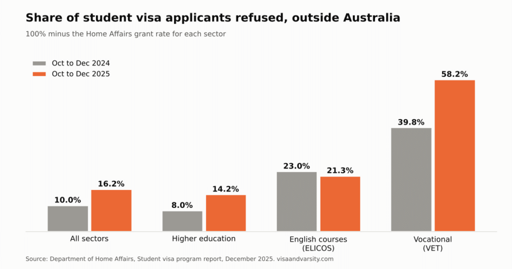 Bar chart of Australia student visa refusals for applicants outside Australia by sector, October to December 2025 against a year earlier, with vocational refusals at 58.2%