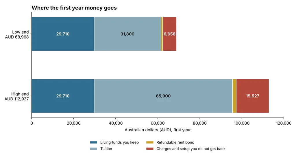 Stacked bars showing the cost of studying in Australia in the first year, AUD 68,968 at the low end and AUD 112,937 at the high end, split into living funds, tuition, a refundable bond and charges you do not get back.