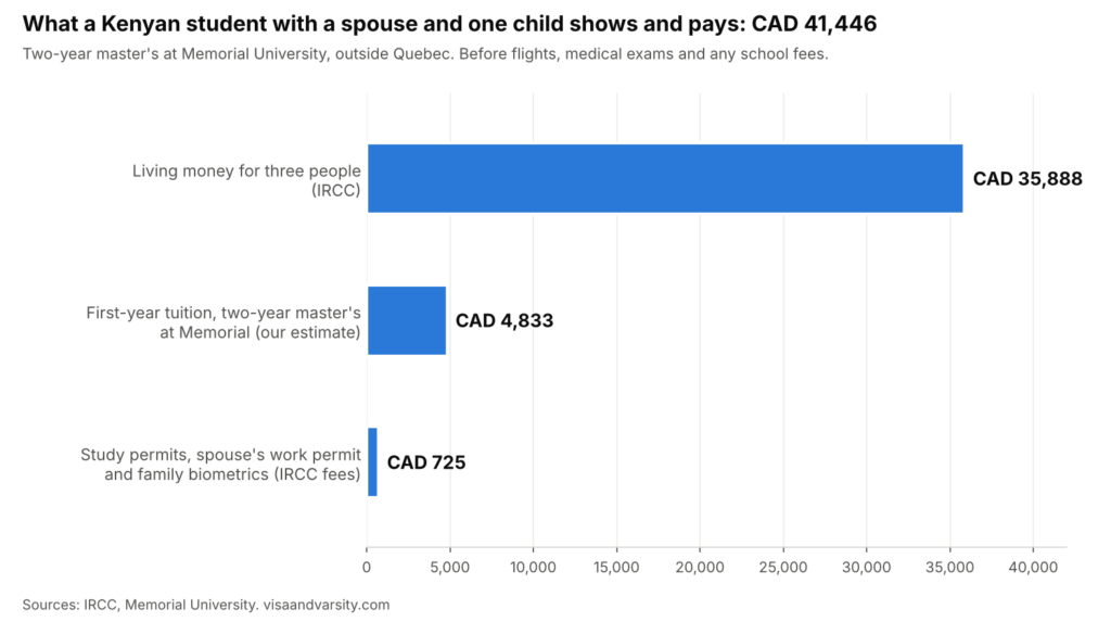 Chart showing what it costs to bring family to Canada as a student from Kenya: CAD 41,446 for a student, spouse and one child on a two-year master’s at Memorial, mostly CAD 35,888 in living money.