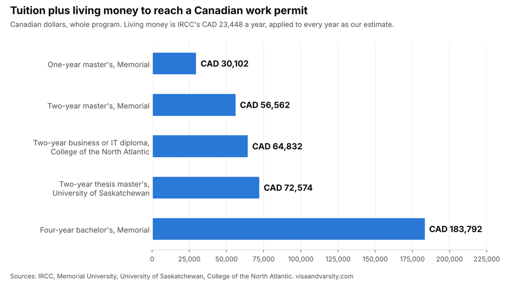 cheapest-way-to-study-in-canada-from-kenya-cost-by-route.png Bar chart of the cheapest way to study in Canada from Kenya, comparing tuition plus living money from CAD 30,102 for a one-year master’s at Memorial to CAD 183,792 for a four-year bachelor’s. It sits after the first cost table.