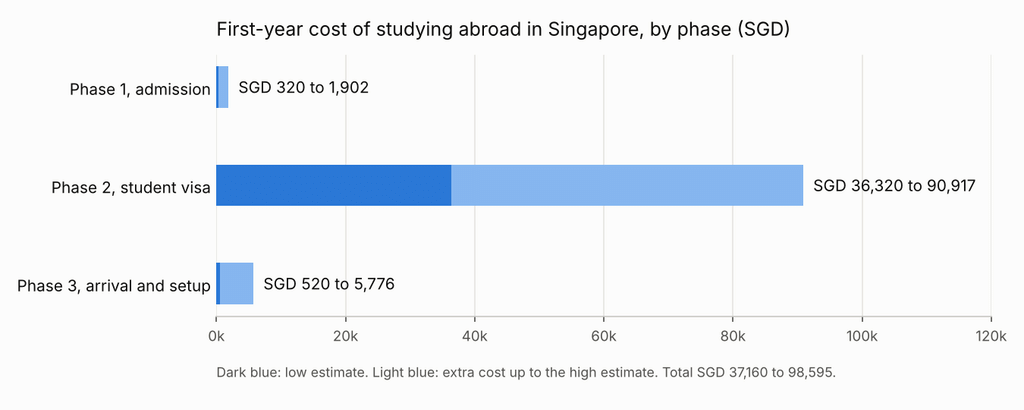 Bar chart of the first-year cost of studying abroad in Singapore by phase: admission SGD 320 to 1,902, student visa SGD 36,320 to 90,917, and arrival and setup SGD 520 to 5,776