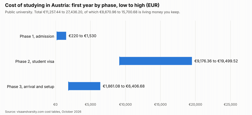 Chart of the first-year cost of studying abroad in Austria by phase: admission €220 to 1,530, student visa €9,176.36 to 19,499.52, arrival and setup €1,861.08 to 6,406.68