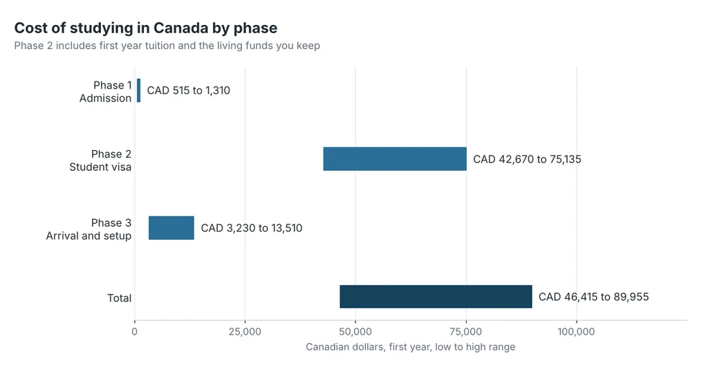 cost-of-studying-in-canada by phase