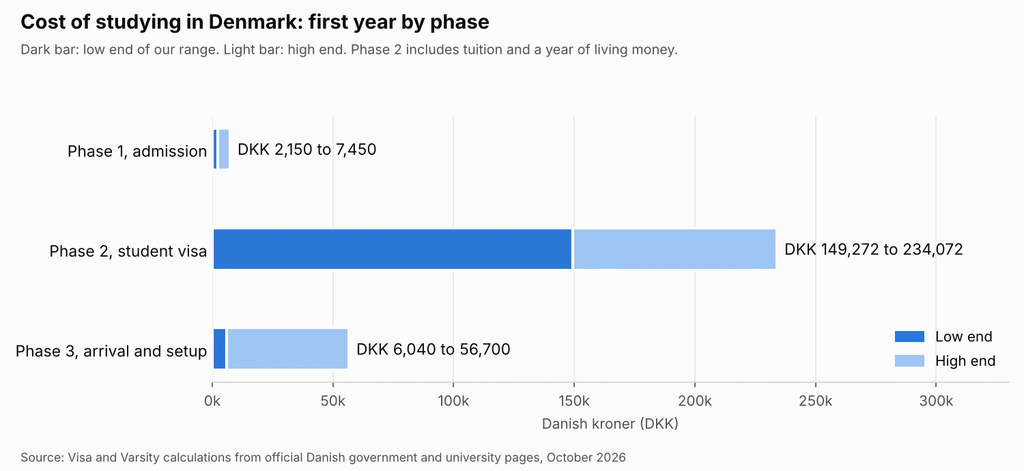 Cost of Studying in Denmark 2026: Tuition, Permit, Totals