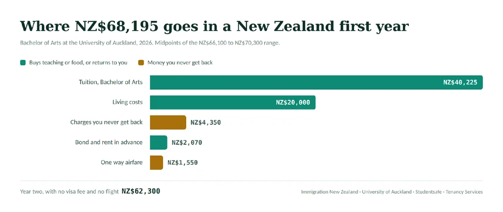 Cost of studying in New Zealand in 2026 broken into tuition, living costs and the charges you never get back cost of studying in New Zealand