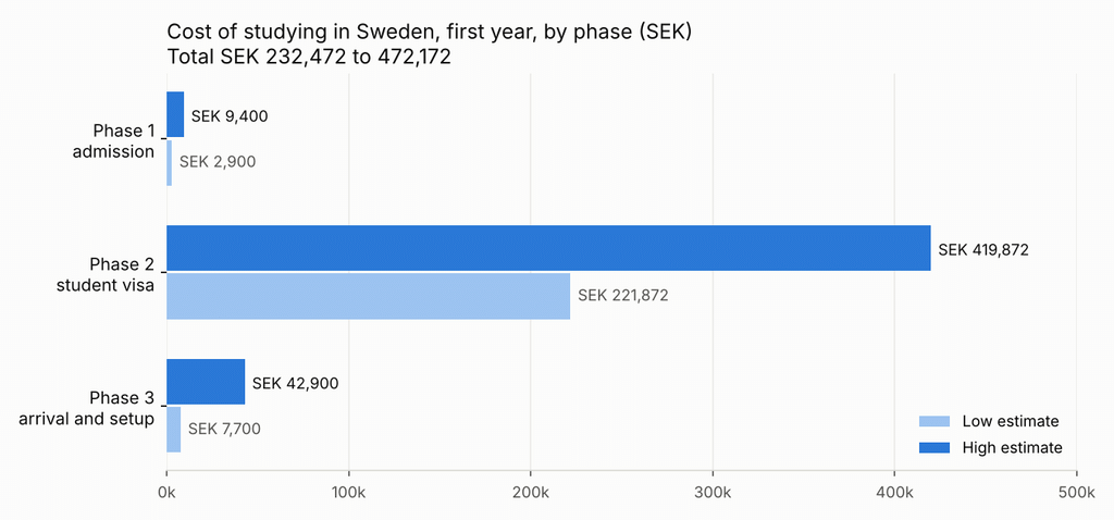 Cost of studying in Sweden in 2026: the SEK 10,656 monthly money rule, the new 15-hour work limit and every first-year cost, checked on official pages.