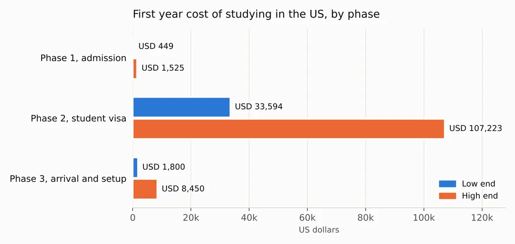 Cost of studying in the USA for one year, from F 1 visa fees to health cover and first week setup, with every figure in US dollars.