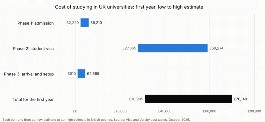 Bar chart showing the cost of studying in UK universities in year one by phase: admission £2,220 to £6,210, student visa £27,869 to £59,274, arrival £910 to £4,665, total £30,999 to £70,149