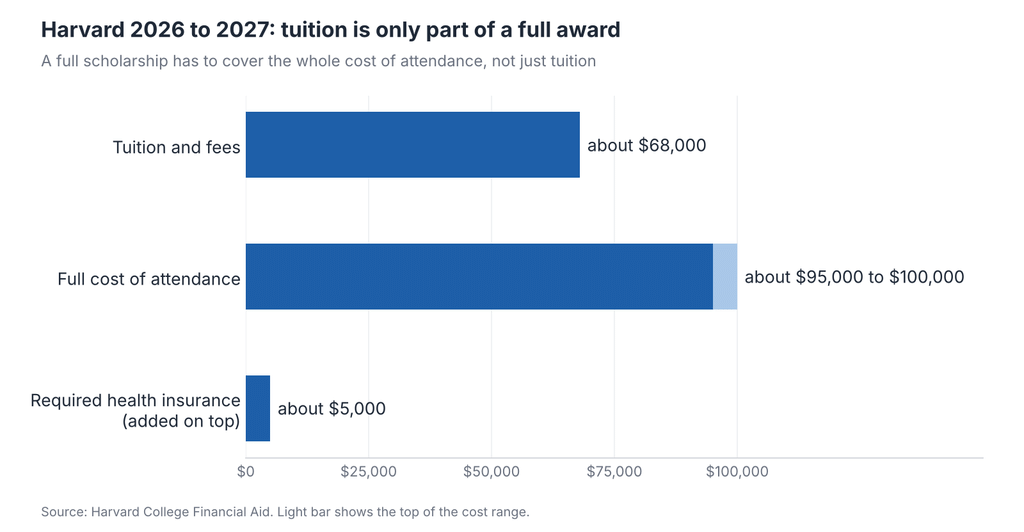 Bar chart of Harvard’s 2026 to 2027 tuition and fees against its full cost of attendance, showing what full scholarships in USA for Kenyan students have to cover