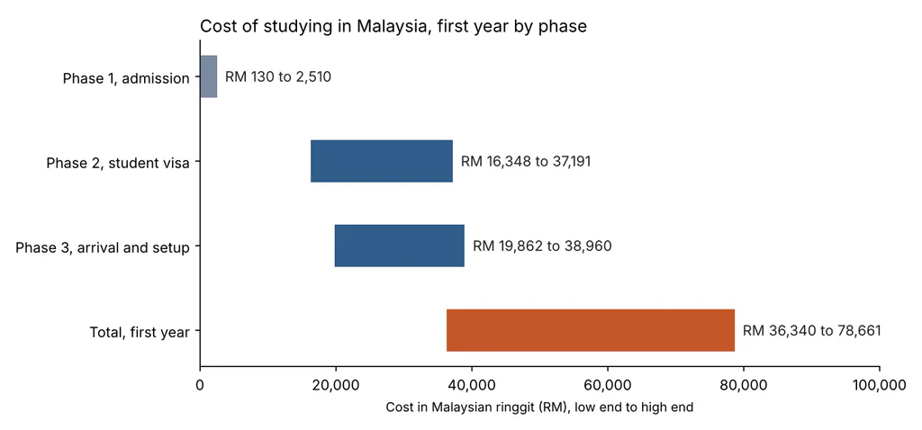 Bar chart of the cost of studying in Malaysia in the first year by phase, from RM 130 to 2,510 for admission up to RM 19,862 to 38,960 for arrival and setup