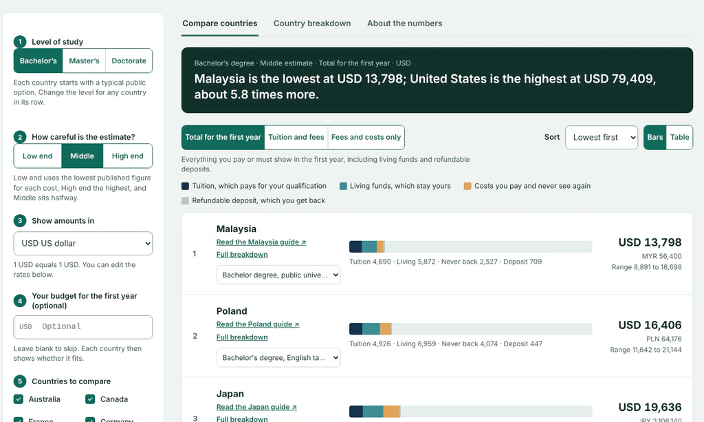 Image alt text: Study abroad cost calculator comparing first year costs in 10 countries