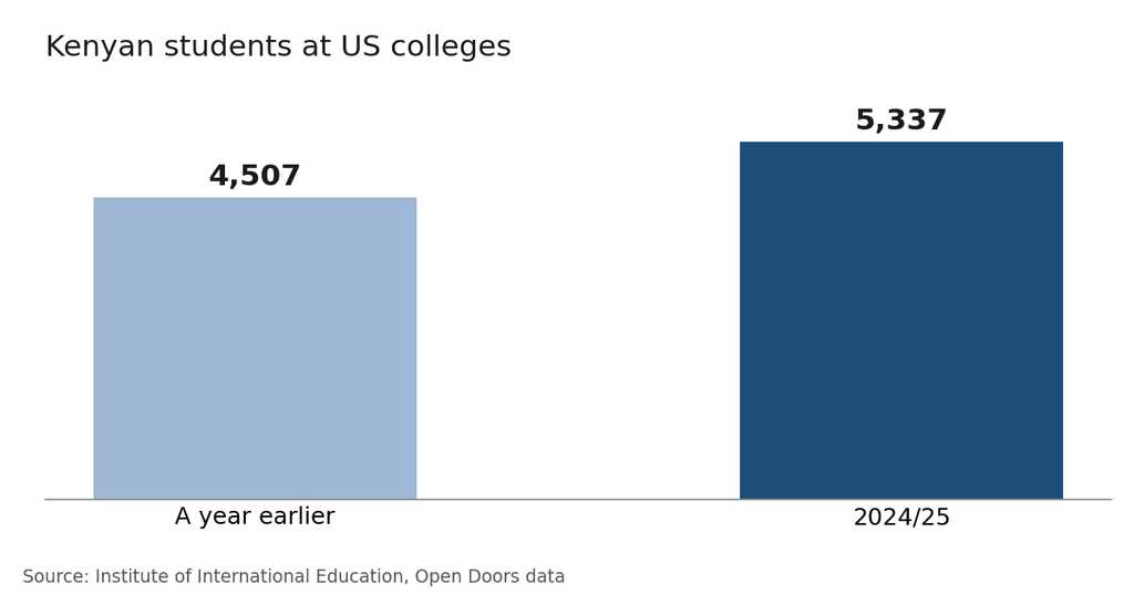 Study in USA from Kenya in 2027: KCSE entry grades, full scholarships, the F-1 visa at the Nairobi embassy, work rules and what changed in 2026, checked.