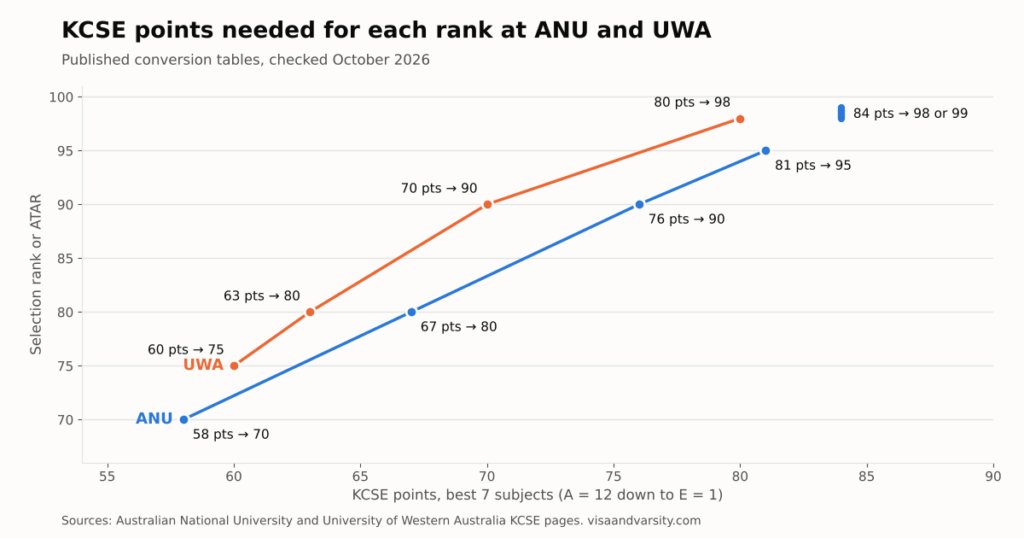 Line chart of KCSE requirements for Australian universities ANU and UWA, showing the KCSE points from your best seven subjects needed for each selection rank