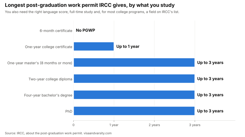 Chart of the PGWP for Kenyan students, showing the longest work permit IRCC gives: none for a 6-month certificate, up to 1 year for a one-year certificate and up to 3 years for a master’s, two-year diploma, bachelor’s or PhD.