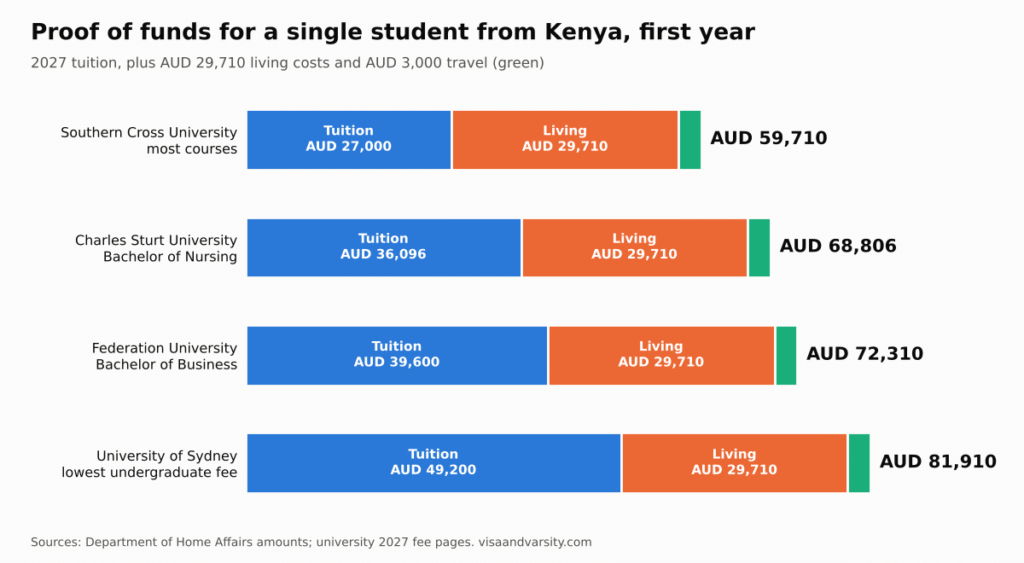 Bar chart of proof of funds for Australia student visa from Kenya at four universities, from AUD 59,710 at Southern Cross to AUD 81,910 at the University of Sydney