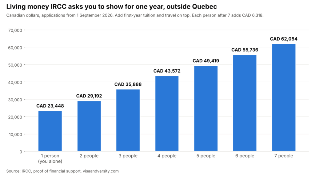 proof-of-funds-for-canada-study-permit-from-kenya.png Bar chart of proof of funds for Canada study permit from Kenya, showing the living money IRCC asks for in one year outside Quebec, from CAD 23,448 for one person to CAD 62,054 for seven