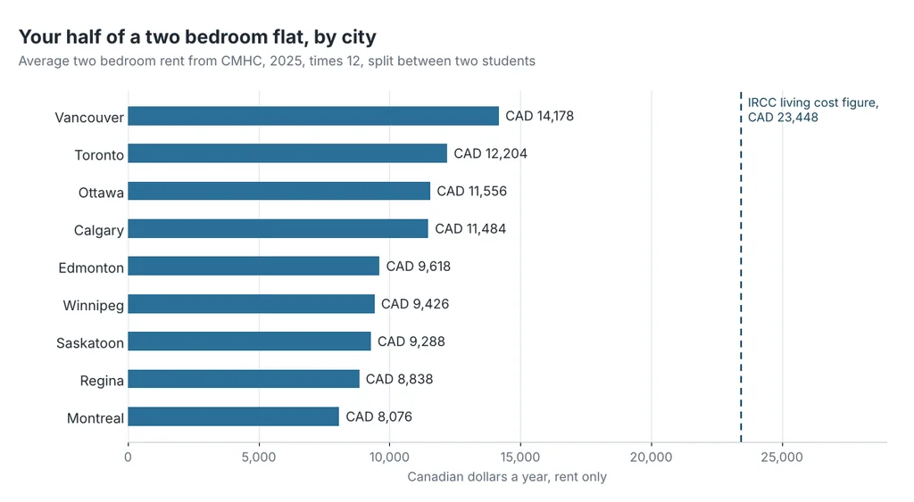  rent by city Canada