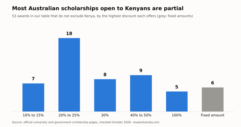 Bar chart of scholarships for Kenyan students in Australia grouped by tuition discount, showing most awards take 10% to 30% off and only a few pay 100%