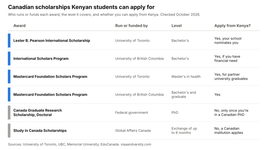 scholarships-for-kenyan-students-in-canada.png Table of scholarships for Kenyan students in Canada, showing which awards from the University of Toronto, UBC and the federal government Kenyans can apply for from Kenya. It sits right after the first table.