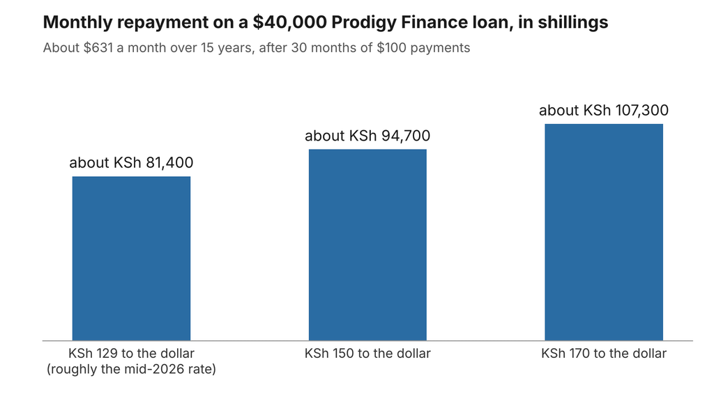 Bar chart of the monthly repayment in shillings on a $40,000 Prodigy loan, one of the student loans to study in USA from Kenya