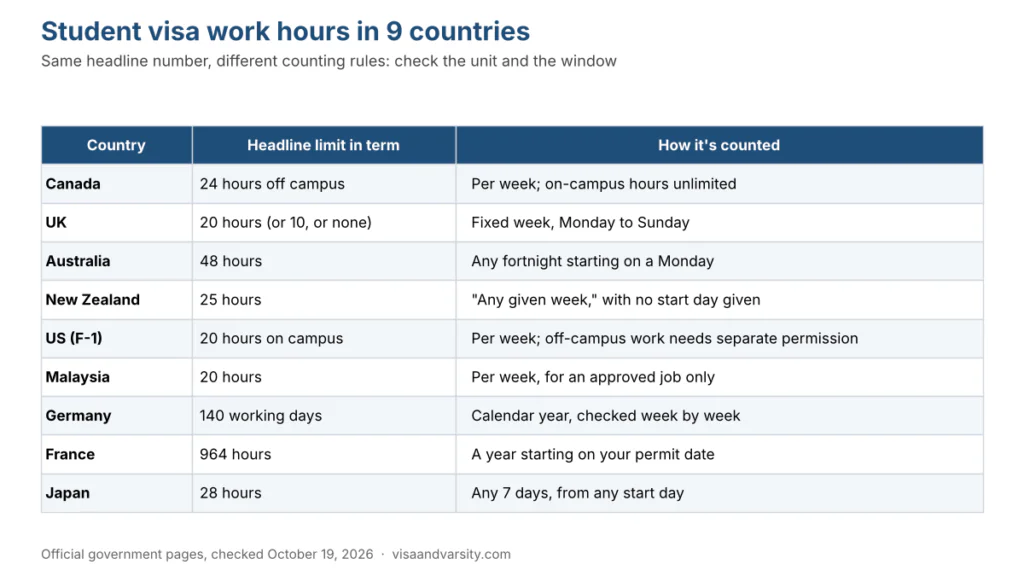 Table comparing student visa work hours in 9 countries, from 20 hours a week in the UK to 140 working days a year in Germany Student visa work hours mean different things in 9 countries. See how each counts weeks, fortnights and years, what counts as work, and mistakes to avoid