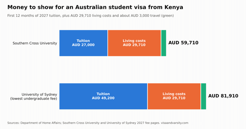 Bar chart of the money to show to study in Australia from Kenya: AUD 59,710 at Southern Cross University and AUD 81,910 at the University of Sydney