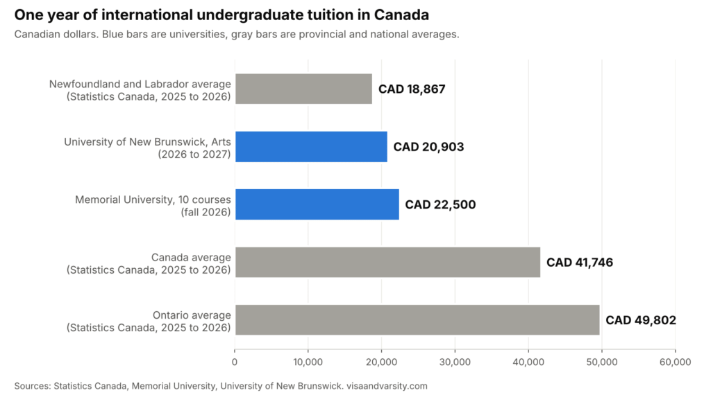 Bar chart comparing one year of international undergraduate tuition for students who study in Canada from Kenya, from CAD 18,867 in Newfoundland and Labrador to CAD 49,802 in Ontario