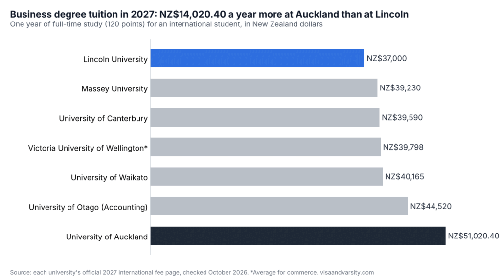 Bar chart of 2027 business degree tuition to study in New Zealand from Kenya, from NZ$37,000 at Lincoln to NZ$51,020.40 at Auckland