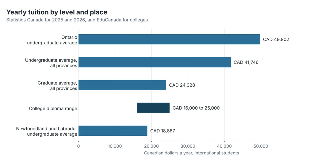 yearly tuition for international students in Canada 